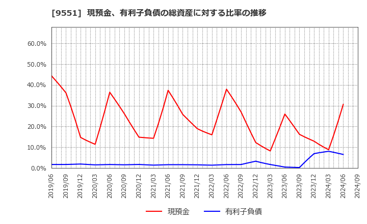 9551 メタウォーター(株): 現預金、有利子負債の総資産に対する比率の推移