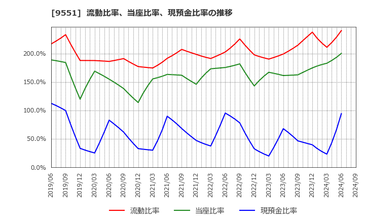 9551 メタウォーター(株): 流動比率、当座比率、現預金比率の推移