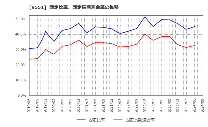 9551 メタウォーター(株): 固定比率、固定長期適合率の推移