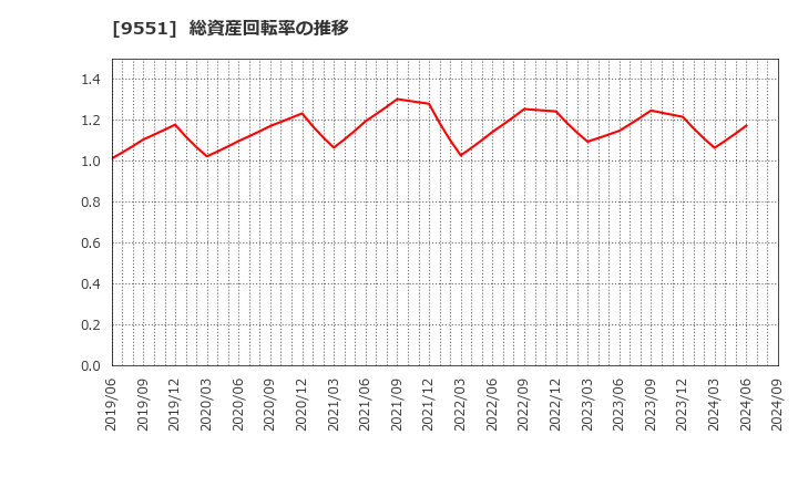 9551 メタウォーター(株): 総資産回転率の推移