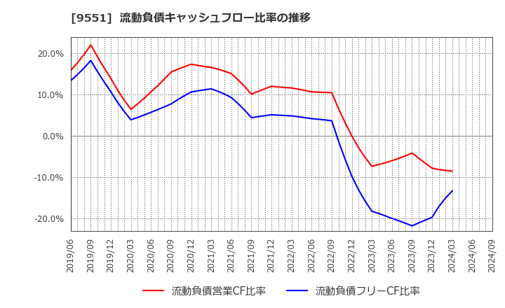9551 メタウォーター(株): 流動負債キャッシュフロー比率の推移
