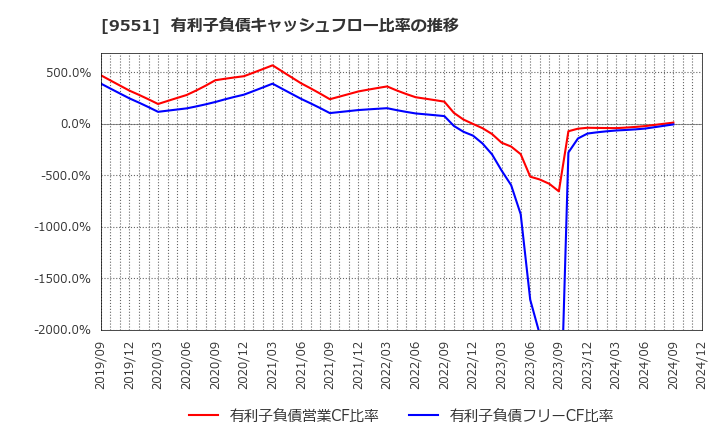 9551 メタウォーター(株): 有利子負債キャッシュフロー比率の推移