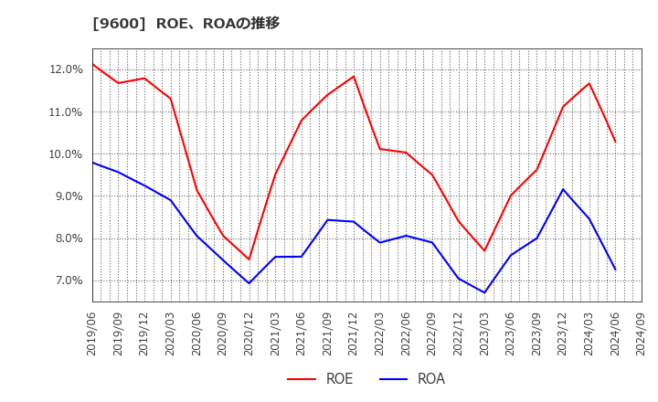 9600 (株)アイネット: ROE、ROAの推移