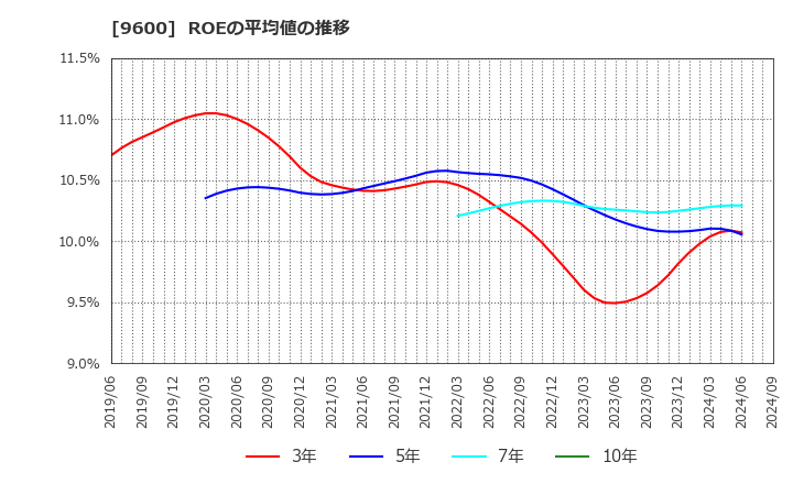 9600 (株)アイネット: ROEの平均値の推移