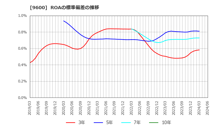 9600 (株)アイネット: ROAの標準偏差の推移