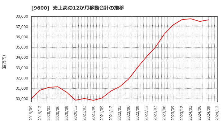 9600 (株)アイネット: 売上高の12か月移動合計の推移