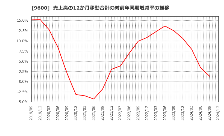 9600 (株)アイネット: 売上高の12か月移動合計の対前年同期増減率の推移