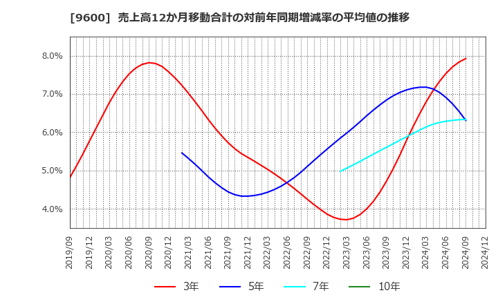 9600 (株)アイネット: 売上高12か月移動合計の対前年同期増減率の平均値の推移