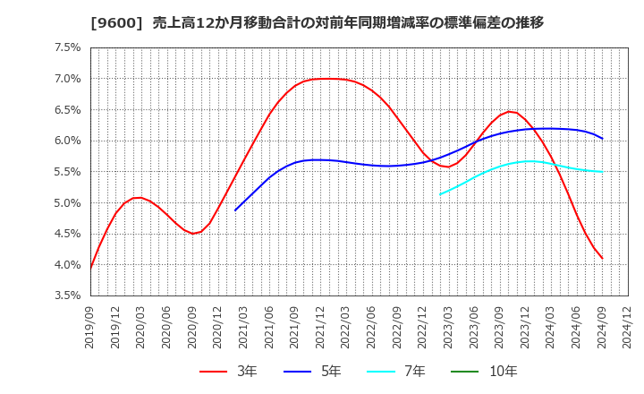 9600 (株)アイネット: 売上高12か月移動合計の対前年同期増減率の標準偏差の推移