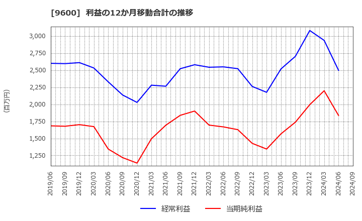 9600 (株)アイネット: 利益の12か月移動合計の推移