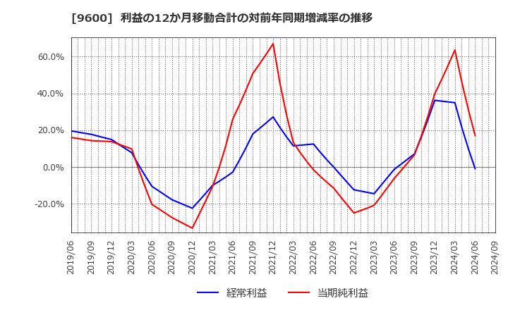 9600 (株)アイネット: 利益の12か月移動合計の対前年同期増減率の推移