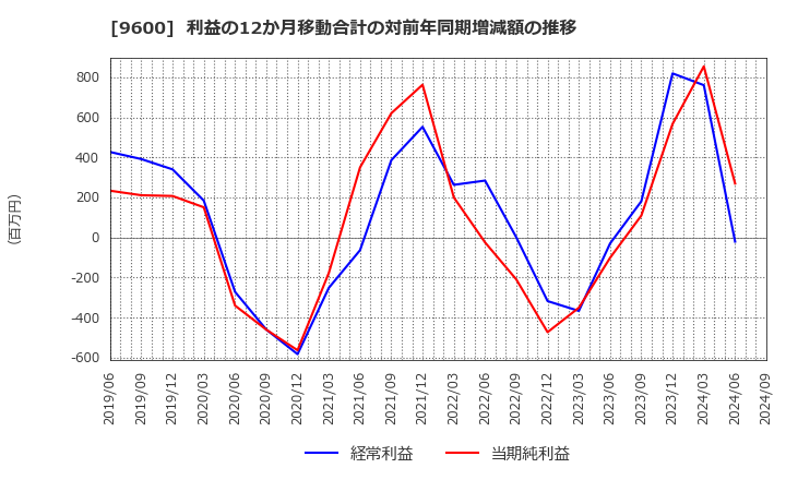 9600 (株)アイネット: 利益の12か月移動合計の対前年同期増減額の推移