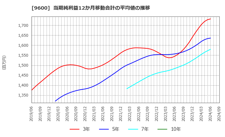 9600 (株)アイネット: 当期純利益12か月移動合計の平均値の推移