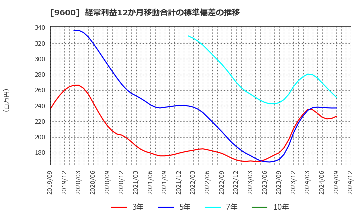 9600 (株)アイネット: 経常利益12か月移動合計の標準偏差の推移