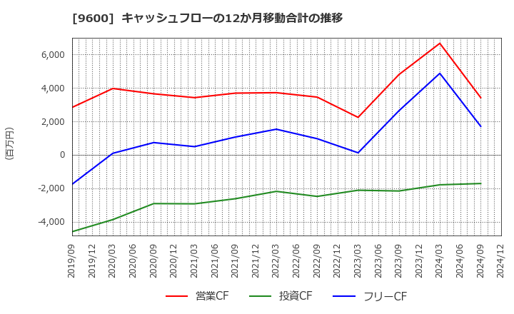 9600 (株)アイネット: キャッシュフローの12か月移動合計の推移