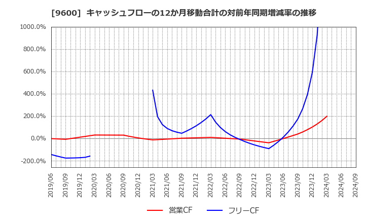 9600 (株)アイネット: キャッシュフローの12か月移動合計の対前年同期増減率の推移