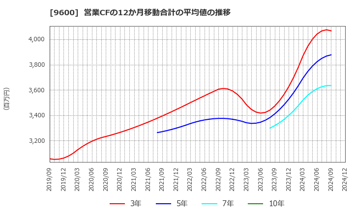 9600 (株)アイネット: 営業CFの12か月移動合計の平均値の推移