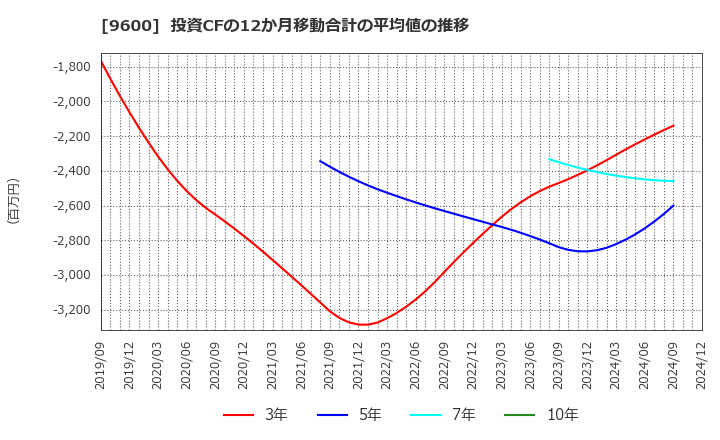 9600 (株)アイネット: 投資CFの12か月移動合計の平均値の推移