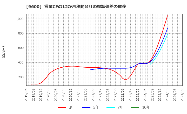 9600 (株)アイネット: 営業CFの12か月移動合計の標準偏差の推移