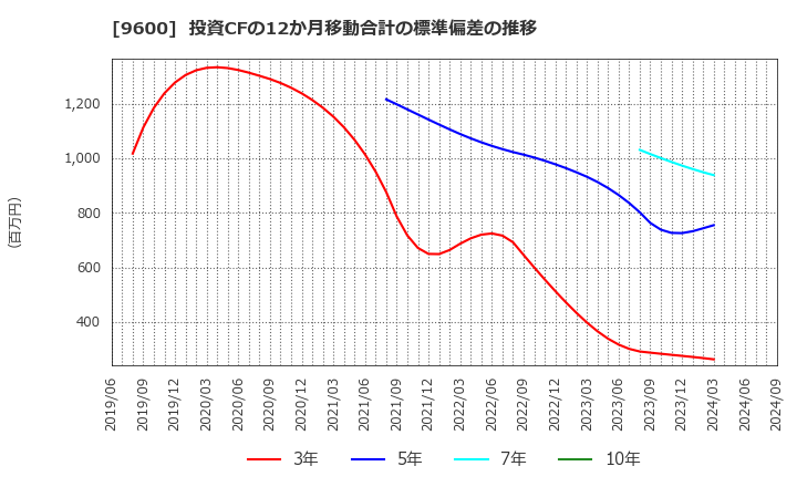 9600 (株)アイネット: 投資CFの12か月移動合計の標準偏差の推移