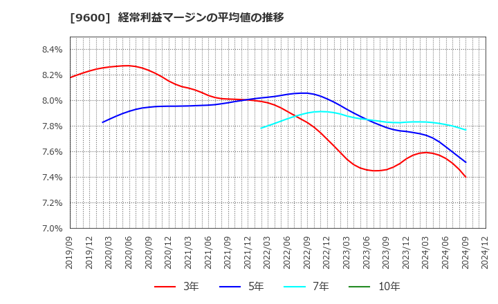 9600 (株)アイネット: 経常利益マージンの平均値の推移