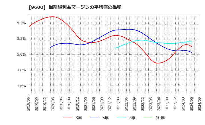 9600 (株)アイネット: 当期純利益マージンの平均値の推移