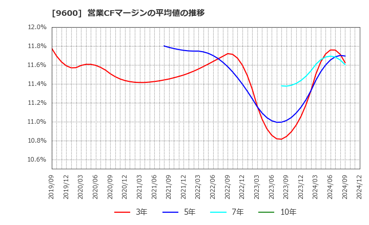 9600 (株)アイネット: 営業CFマージンの平均値の推移