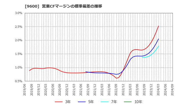 9600 (株)アイネット: 営業CFマージンの標準偏差の推移