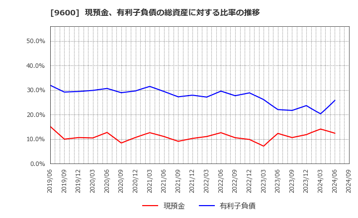 9600 (株)アイネット: 現預金、有利子負債の総資産に対する比率の推移