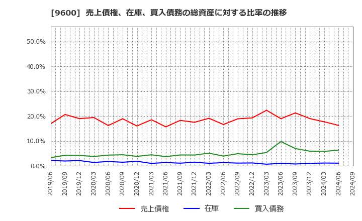 9600 (株)アイネット: 売上債権、在庫、買入債務の総資産に対する比率の推移