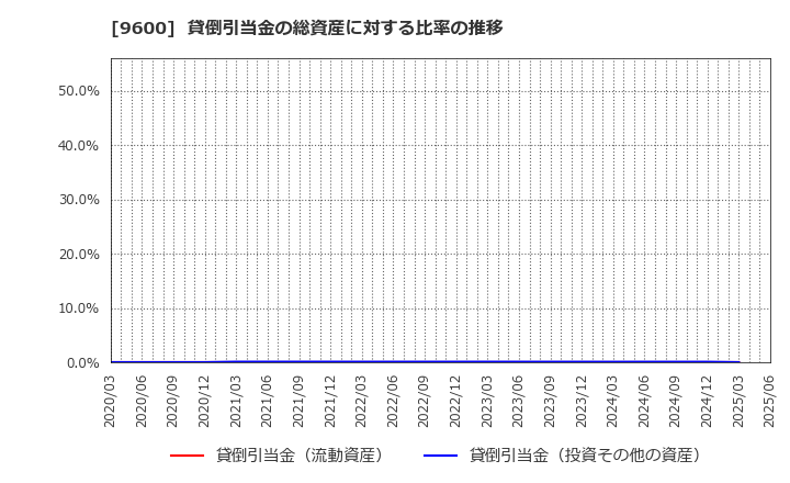 9600 (株)アイネット: 貸倒引当金の総資産に対する比率の推移