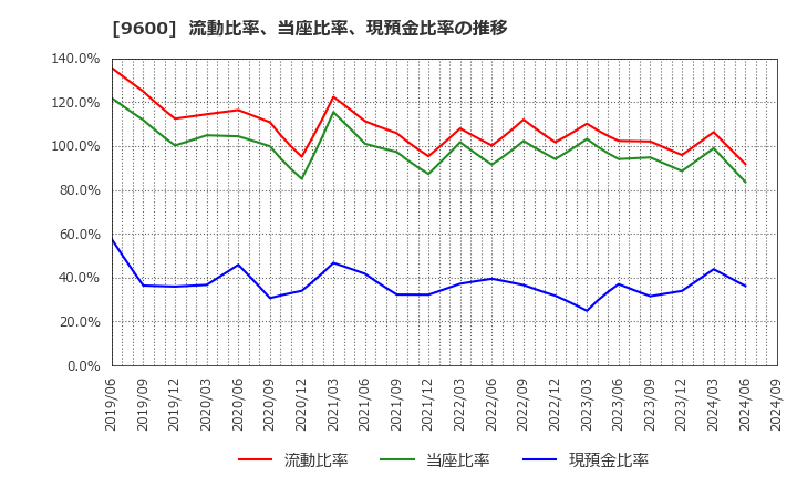 9600 (株)アイネット: 流動比率、当座比率、現預金比率の推移