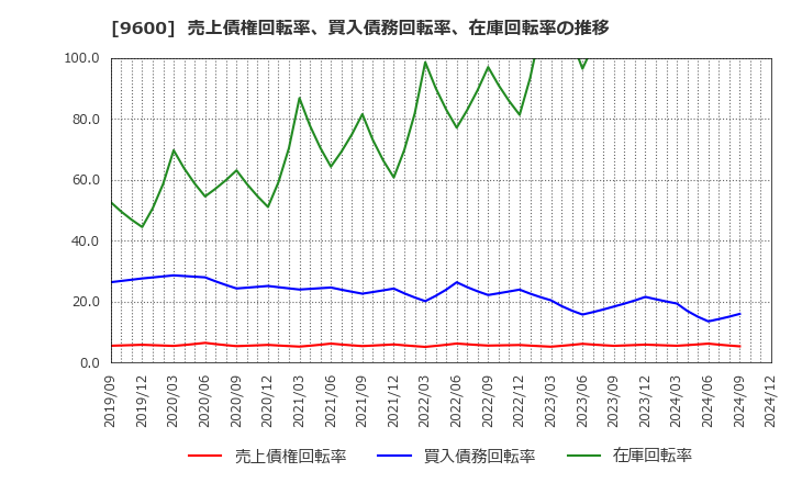 9600 (株)アイネット: 売上債権回転率、買入債務回転率、在庫回転率の推移