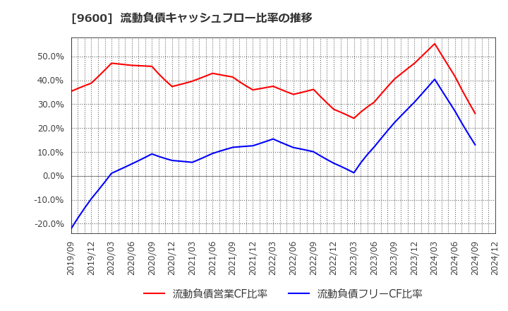 9600 (株)アイネット: 流動負債キャッシュフロー比率の推移