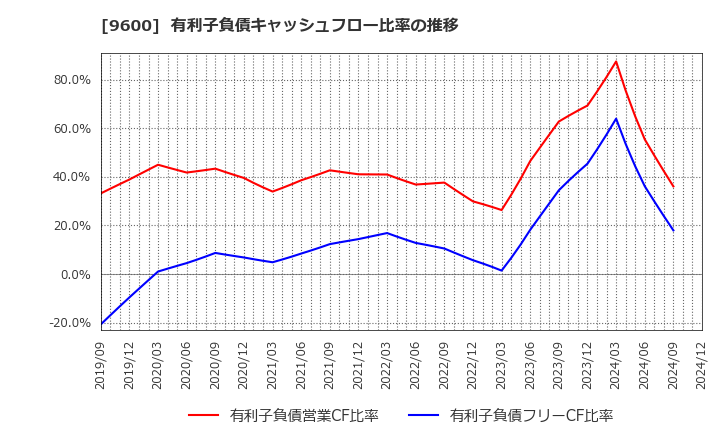 9600 (株)アイネット: 有利子負債キャッシュフロー比率の推移