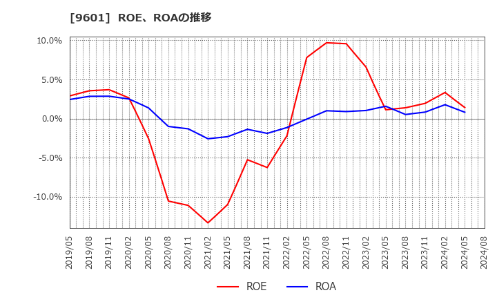 9601 松竹(株): ROE、ROAの推移