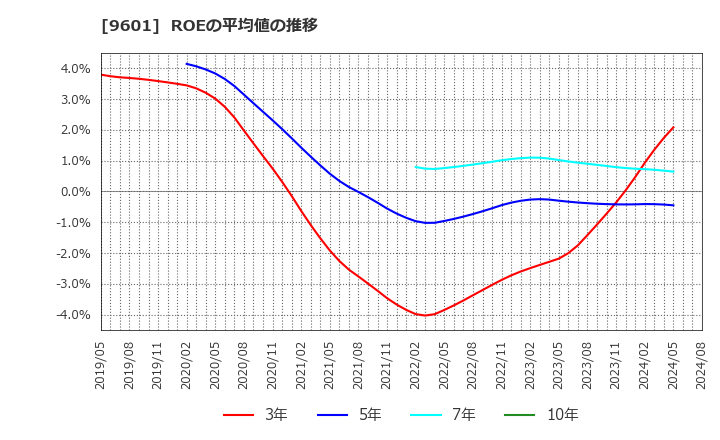 9601 松竹(株): ROEの平均値の推移