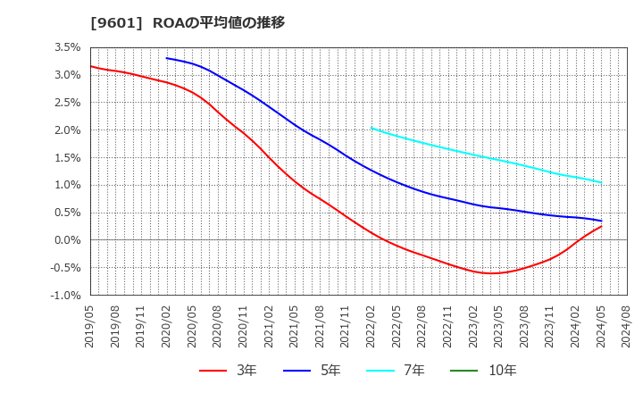 9601 松竹(株): ROAの平均値の推移