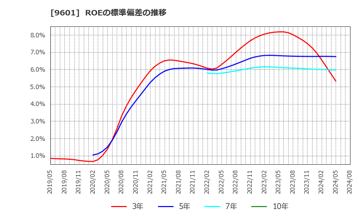 9601 松竹(株): ROEの標準偏差の推移