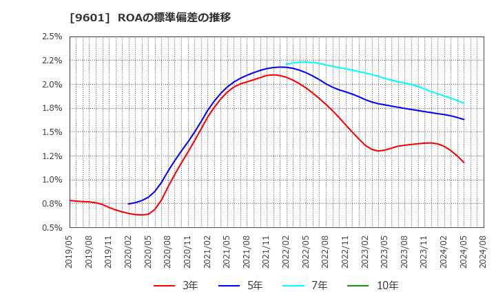 9601 松竹(株): ROAの標準偏差の推移