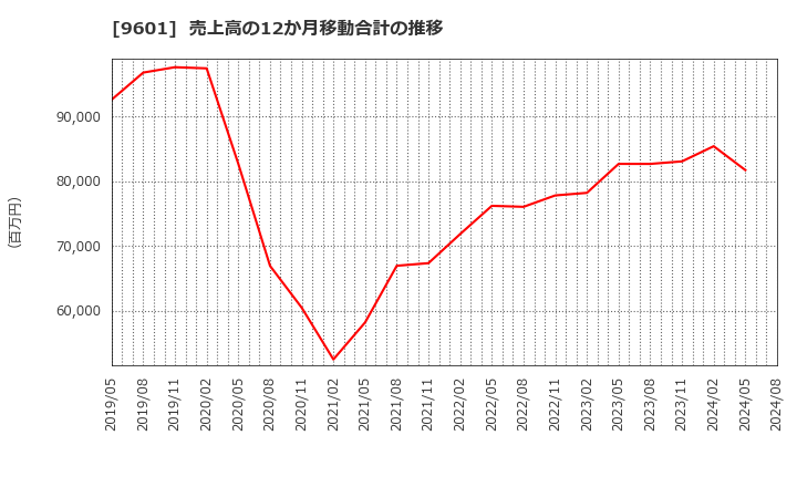 9601 松竹(株): 売上高の12か月移動合計の推移