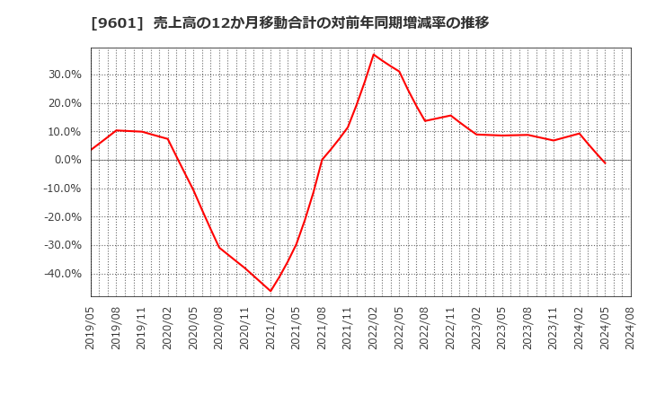 9601 松竹(株): 売上高の12か月移動合計の対前年同期増減率の推移