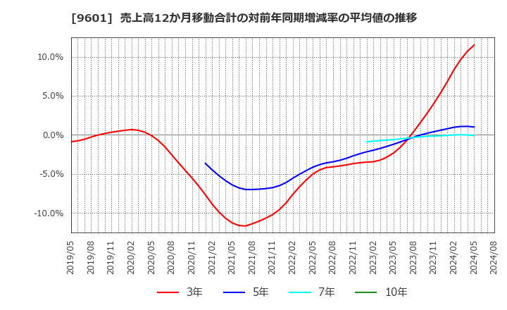 9601 松竹(株): 売上高12か月移動合計の対前年同期増減率の平均値の推移