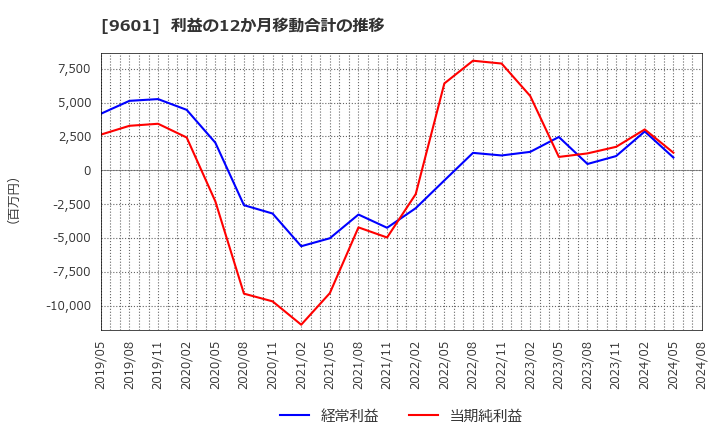 9601 松竹(株): 利益の12か月移動合計の推移