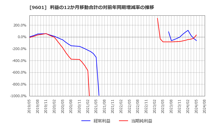 9601 松竹(株): 利益の12か月移動合計の対前年同期増減率の推移