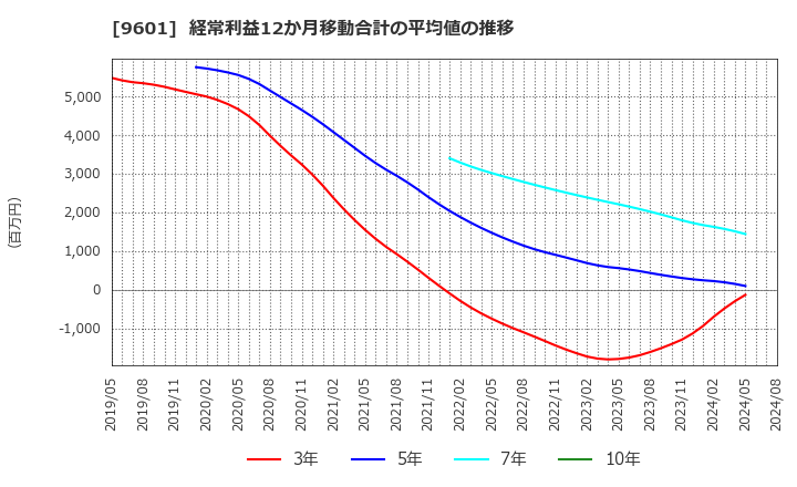 9601 松竹(株): 経常利益12か月移動合計の平均値の推移