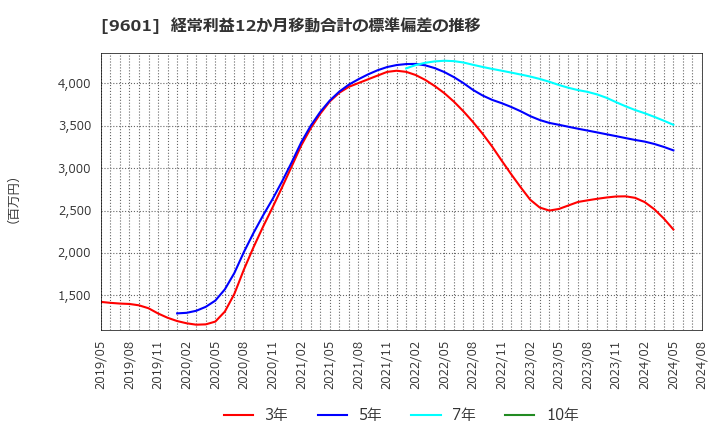 9601 松竹(株): 経常利益12か月移動合計の標準偏差の推移