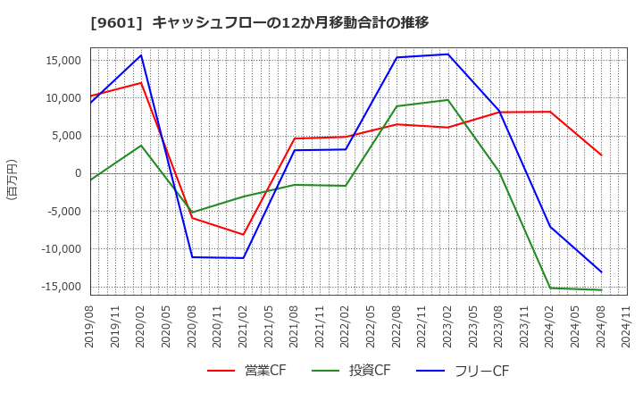 9601 松竹(株): キャッシュフローの12か月移動合計の推移