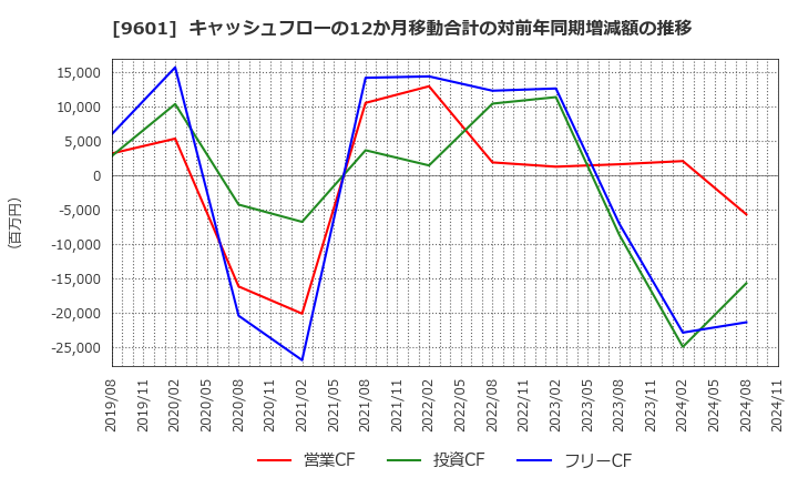 9601 松竹(株): キャッシュフローの12か月移動合計の対前年同期増減額の推移