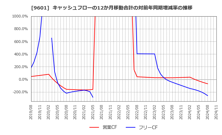 9601 松竹(株): キャッシュフローの12か月移動合計の対前年同期増減率の推移